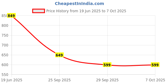 amazon.in CAMLEIGH High Definition HD USB Voice Recorder, Audio Recorder Device, Clear Audio Recording Pen Drive 8 GB Memory inbuilt. (USB 8 GB Voice Recorder) Price History Graph from 19 Jun 2025 to 7 Oct 2025