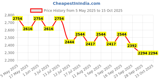 amazon.in camleigh New Spy WiFi Charger Camera Record While Charging Hidden Work on Light 1080P 4K HD Resolution USB WiFi Charger Spy Mini Camera with Motion Detection camleigh Price History Graph from 5 May 2025 to 15 Oct 2025