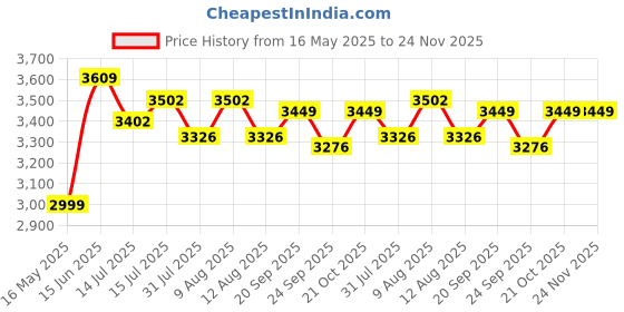 amazon.in CAMLEIGH Night Vision Hidden Spy Camera DVR P2P | H8 Power Bank WiFi 1080P HD Quality Video camleigh Price History Graph from 16 May 2025 to 23 Nov 2025