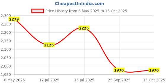 amazon.in camleigh Portable Body Camera Audio Video Recorder - Camera Motion Activated - Nanny Small Cam - Pocket Camera 32GB Card Without WiFi (Pocket Camera 32gb) camleigh Price History Graph from 6 May 2025 to 15 Oct 2025
