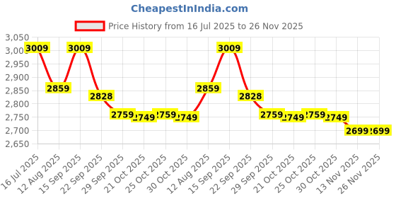 amazon.in CAMLEIGH Spy Camera Night-Vision 1080p Ultra HD Audio Video Recording Wireless Hidden 4K Spy WiFi Network Camera, Wide Angle Surveillance P2P IP Cam for Home Price History Graph from 16 Jul 2025 to 26 Nov 2025