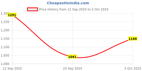 amazon.in CAMLEIGH Spy Hidden Pen Full 1080p HD Camera with Loop Recording and Photo Taking - Nanny Hidden Small Cam for Home Security，Learning，Business Price History Graph from 12 Sep 2025 to 5 Oct 2025