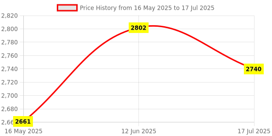 amazon.in CAMLEIGH Spy WiFi Charger Camera Record While Charging Hidden Work on Light 1080P 4K HD Resolution USB WiFi Charger Spy Mini Camera with Motion Detection camleigh Price History Graph from 16 May 2025 to 17 Jul 2025