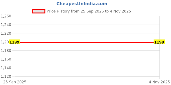 amazon.in CAMLEIGH USB Voice Recorder Flash Drive TF Card Digital Audio Sound(Black)(Updated Model 2022)(not Include Memory Card) Price History Graph from 25 Sep 2025 to 1 Nov 2025