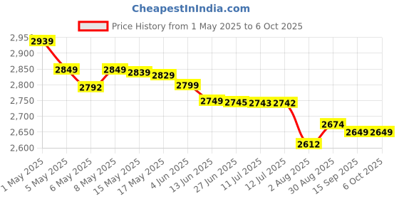 amazon.in camleigh Wi-Fi Spy Camera Mosquito Repellent, 4k Hidden Camera with 32gb Built in Memory with Live Audio and Video, Motion Detection Home Security Nanny Cam, Wireless Wi-Fi Surveillance Camera. camleigh Price History Graph from 1 May 2025 to 6 Oct 2025