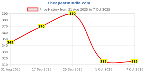amazon.in Camlin Artist Picture Varnish Spray for Oil n Acrylic Gloss Varnish (250 ml) Price History Graph from 31 Aug 2025 to 7 Oct 2025
