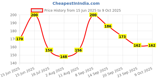 amazon.in Camlin Champ Round Brush Set - Pack of 7 (Multicolor) Price History Graph from 15 Jun 2025 to 8 Oct 2025