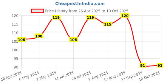 amazon.in Camlin Kokuyo 4192567 24-Shade Full Size Colour Pencil Set (Assorted) Price History Graph from 26 Apr 2025 to 9 Oct 2025