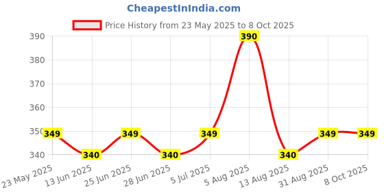 amazon.in Camlin Kokuyo Artist Paint Brush Mix Series 68 & Series 69 - Round & Flat Synthetic taklon, Set of 7 by Anmol Art & Frames Price History Graph from 23 May 2025 to 7 Oct 2025