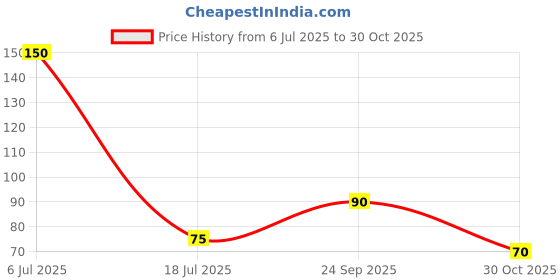 amazon.in Camlin Kokuyo Cover It Correction Pens (Pack Of 3),White Price History Graph from 6 Jul 2025 to 30 Oct 2025