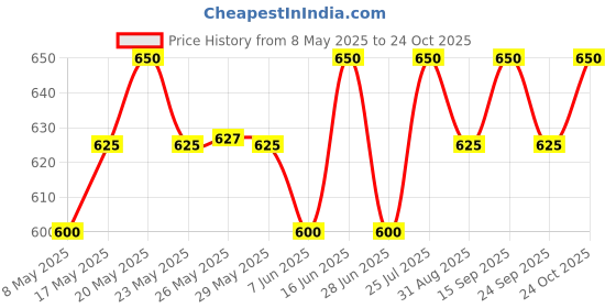 amazon.in Camlin Kokuyo Flake White Artist Oil Color-120 ML Price History Graph from 8 May 2025 to 24 Oct 2025
