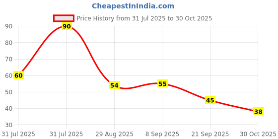 amazon.in Camlin Kokuyo Klick Mechanical Pencil 0.9 Mm, Ink black Price History Graph from 31 Jul 2025 to 30 Oct 2025
