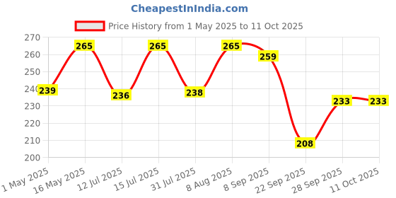 amazon.in camel Camlin Kokuyo Multicolor Pack Of 18 Shade Bottles 10Ml Each, 1 Palette, 1 Brush camel Price History Graph from 1 May 2025 to 10 Oct 2025