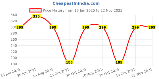 amazon.in Camlin Kokuyo Refillable White Board Marker Pen (Pack Of 10),bold camlin kokuyo Price History Graph from 13 Jun 2025 to 22 Nov 2025