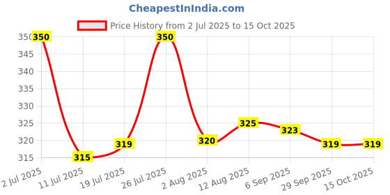 amazon.in Camlin Kokuyo Scholar Dissection Instruments Price History Graph from 2 Jul 2025 to 15 Oct 2025