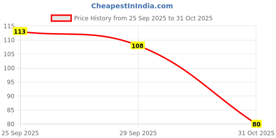 amazon.in Camlin Kokuyo Supreme Pencil – Pack of 20 | Dark Lead for Smooth Writing & Shading | Ideal for Board Exams, Competitive Tests, School & Drawing Use Price History Graph from 25 Sep 2025 to 31 Oct 2025
