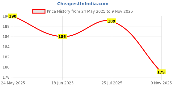 amazon.in Camlin Kokuyo Water Color Cake 24 Shade Plastic Box,Multicolor,Pack of 1 Price History Graph from 24 May 2025 to 9 Nov 2025