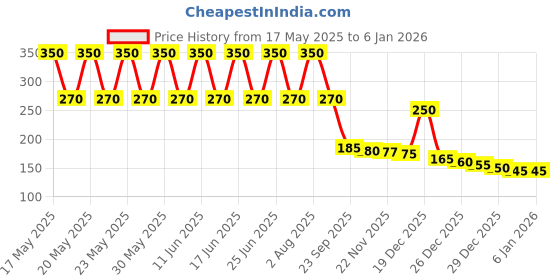 amazon.in Camlin Kokuyo White Board Marker Pen (Black) - Pack of 10 Pieces camlin kokuyo Price History Graph from 17 May 2025 to 3 Jan 2026