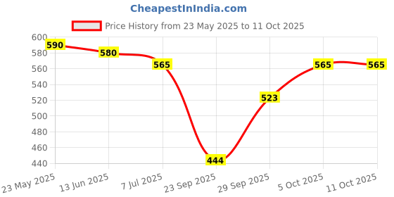 amazon.in Camlin Paper DIY Colouring for Grown Ups, Multicolored Price History Graph from 23 May 2025 to 11 Oct 2025