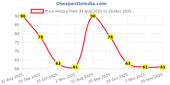 amazon.in Camlin Paste - 150ml Price History Graph from 31 Aug 2025 to 29 Nov 2025