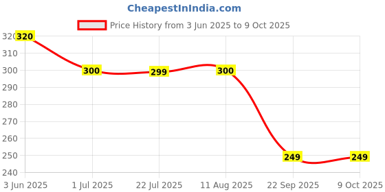 amazon.in Camlin Premio 64 GSM Single Line 300 pages Notebook pack of 2 Price History Graph from 3 Jun 2025 to 8 Oct 2025