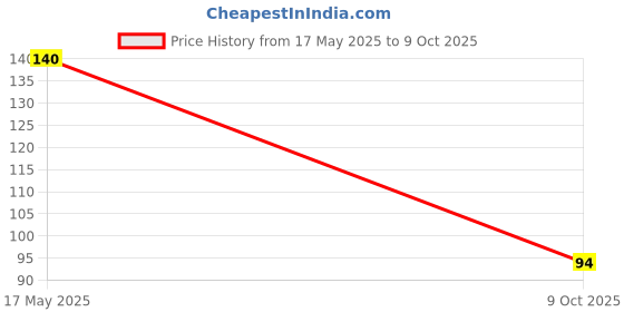 amazon.in Camlin Scholar Mathematical Drawing Instruments, Multicolored, 10 Pieces camlin Price History Graph from 17 May 2025 to 9 Oct 2025