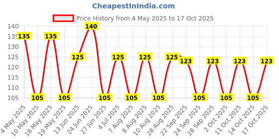 amazon.in generic Camlin Supreme Hd Pencil Pck Of 2 Box(20 Pencil, 2 Sharpner, 2 Eraser), Ink black generic Price History Graph from 4 May 2025 to 17 Oct 2025