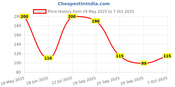 amazon.in Camlin Water Color Tube 5ml 12 Shade With Tray Brush, Multicolour Price History Graph from 19 May 2025 to 7 Oct 2025
