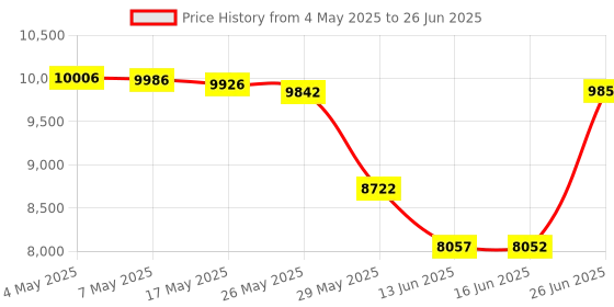 amazon.in CAMLOCKbox Security Box fits Wildgame InnovationsTerra 5 Terra 6 Game Cameras Price History Graph from 4 May 2025 to 26 Jun 2025