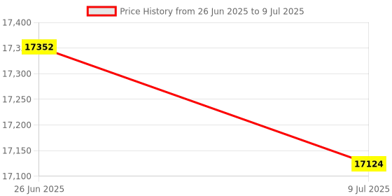 amazon.in CAMLOCKbox Wildgame Innovations Terra Security Box (19150), Set of 2 Price History Graph from 26 Jun 2025 to 9 Jul 2025