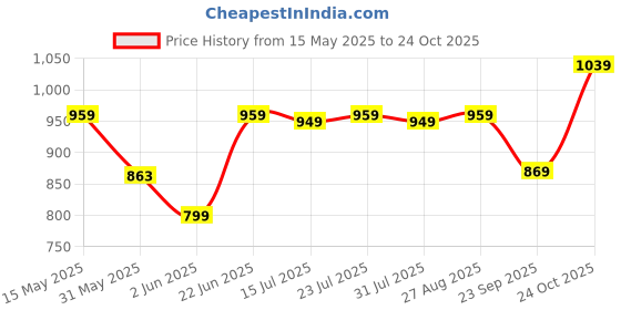 amazon.in campus Cammy Women's Lace-Up Walking Shoes campus Price History Graph from 15 May 2025 to 24 Oct 2025