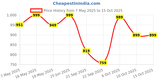 amazon.in campus Cammy Women's Lace-Up Walking Shoes campus Price History Graph from 7 May 2025 to 14 Oct 2025