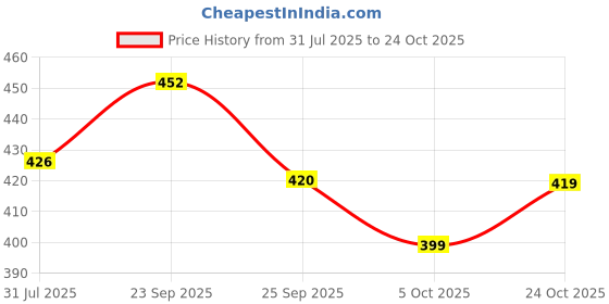 amazon.in forvela Camo Design Ortho Doctor Slipper for Women and Girls' Bathroom House Home Daily Use Dr. Chappal Orthopedic Diabetic Comfort Soft Flip flops forvela Price History Graph from 31 Jul 2025 to 24 Oct 2025