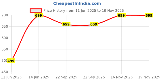 amazon.in muscleblaze Camo Dry-Fit Delt Tank for Men muscleblaze Price History Graph from 11 Jun 2025 to 19 Nov 2025
