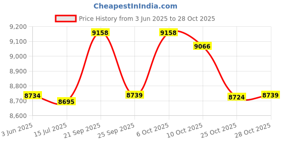 amazon.in elbme Camo Hooded Stretchy Ghillie Suits Clothes Jacket Pants for Hunting Shooting Brown elbme Price History Graph from 3 Jun 2025 to 28 Oct 2025