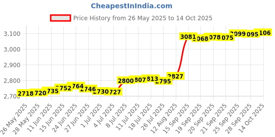 amazon.in CAMOLIKOS 2 Pack R0623400 Relief Valve Fits for Cyclonic Leaf Catcher Pool Leaf Catcher Pool Replacement Part Price History Graph from 26 May 2025 to 14 Oct 2025