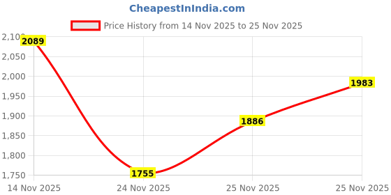 amazon.in calabria Camouflage Clip On Zipper Hard Shell Eyeglasses Case Travel Sport Glasses Carrying Pouch Belt Hook Sunglass Storage calabria Price History Graph from 14 Nov 2025 to 25 Nov 2025