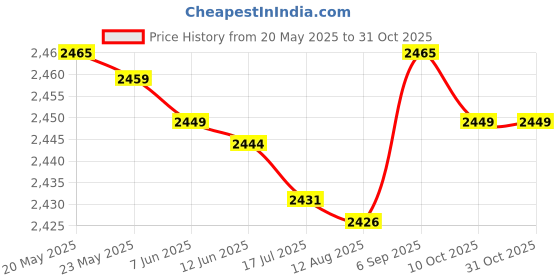 amazon.in ubersweet Camouflage Hat, 3D Camouflage Head Cover Mini Size Lightweight Portable Flexible Unisex Universal for Wildlife Photography for Men and Women ubersweet Price History Graph from 20 May 2025 to 30 Oct 2025