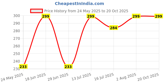 amazon.in fabseasons Camouflage Headwear Faux Fur Ear Muffs/Ear Warmers - Behind The Head Style Winter Earmuffs for Men & Women fabseasons Price History Graph from 24 May 2025 to 20 Oct 2025