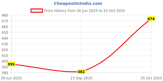 amazon.in tqh Camouflage Men Checkered Track Pants tqh Price History Graph from 26 Jun 2025 to 25 Oct 2025