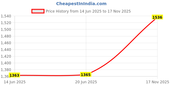 amazon.in loom tree Camouflage Mesh Net Camo Scarf for Wargame,Sports & Other Outdoor Activities loom tree Price History Graph from 14 Jun 2025 to 17 Nov 2025