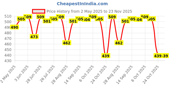 amazon.in Camouflage Mosquito Bug Insect Net Bee Mesh Head Face Protect Fishing Hat|Sporting Goods | Outdoor Sports | Camping & Hiking |1Xgauze Net Hat Price History Graph from 2 May 2025 to 22 Nov 2025