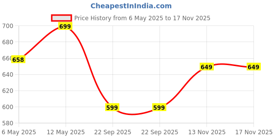 amazon.in alan jones clothing Camouflage Print Men's Crew Neck Sweatshirt alan jones clothing Price History Graph from 6 May 2025 to 17 Nov 2025