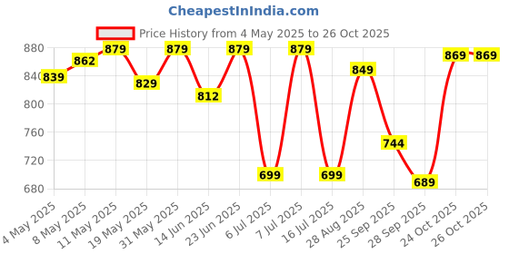 amazon.in campus Camp-Bling Women's Lace-Up Walking Shoes campus Price History Graph from 4 May 2025 to 26 Oct 2025