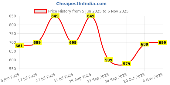amazon.in campus Camp Callie Women's Slip-On Walking Shoes campus Price History Graph from 5 Jun 2025 to 6 Nov 2025