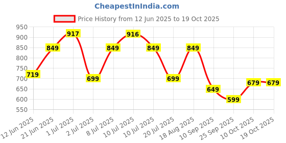 amazon.in campus Camp Callie Women's Slip-On Walking Shoes campus Price History Graph from 12 Jun 2025 to 17 Oct 2025