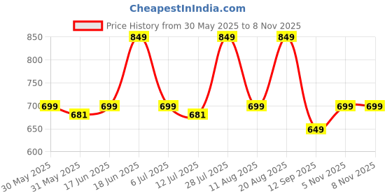 amazon.in campus Camp Callie Women's Slip-On Walking Shoes campus Price History Graph from 30 May 2025 to 5 Nov 2025
