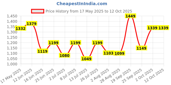 amazon.in campus Camp CHRIX Men's Lace-Up Running Shoes campus Price History Graph from 17 May 2025 to 12 Oct 2025