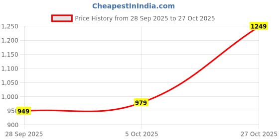amazon.in campus Camp Clint Men's Lace-Up Sneakers campus Price History Graph from 28 Sep 2025 to 27 Oct 2025