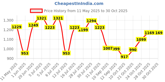 amazon.in campus Camp Clint Women's Lace-Up Sneakers campus Price History Graph from 11 May 2025 to 28 Oct 2025